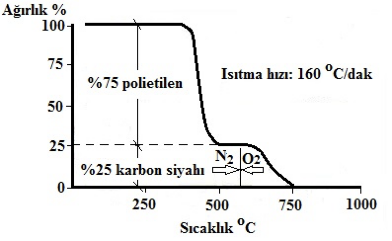 Karbon siyahı katkılı polietilenin TGA termogramı